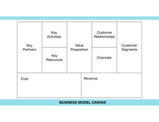 Key

Partners
Key

Activities
Value

Proposition
Customer

Relationships
Channels
Customer

Segments
Cost Revenue
Key

Resources
BUSINESS MODEL CANVAS
 