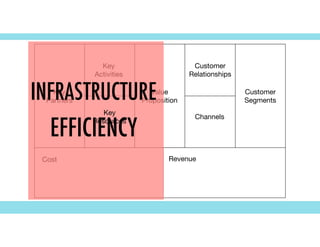 Key

Partners
Key

Activities
Value

Proposition
Customer

Relationships
Channels
Customer

Segments
Cost Revenue
INFRASTRUCTURE
EFFICIENCY
Key

Resources
 