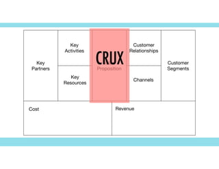 Key

Partners
Key

Activities
Value

Proposition
Customer

Relationships
Channels
Customer

Segments
Cost Revenue
CRUX
Key

Resources
 