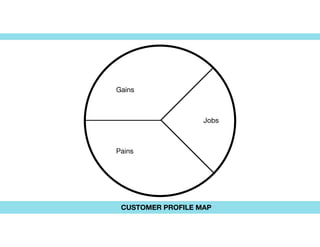 CUSTOMER PROFILE MAP
Revenue
Pains
Gains
Jobs
 