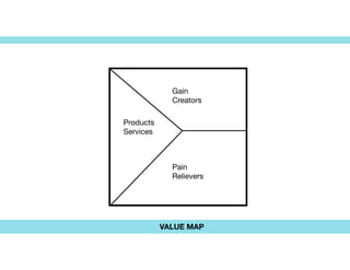 VALUE MAP
Pain
Relievers
Gain

Creators
Products

Services
 