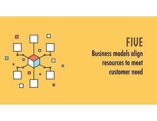 five
Business models align
resources to meet
customer need
 
