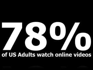 78%of US Adults watch online videos
 