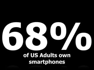 68%of US Adults own
smartphones
 