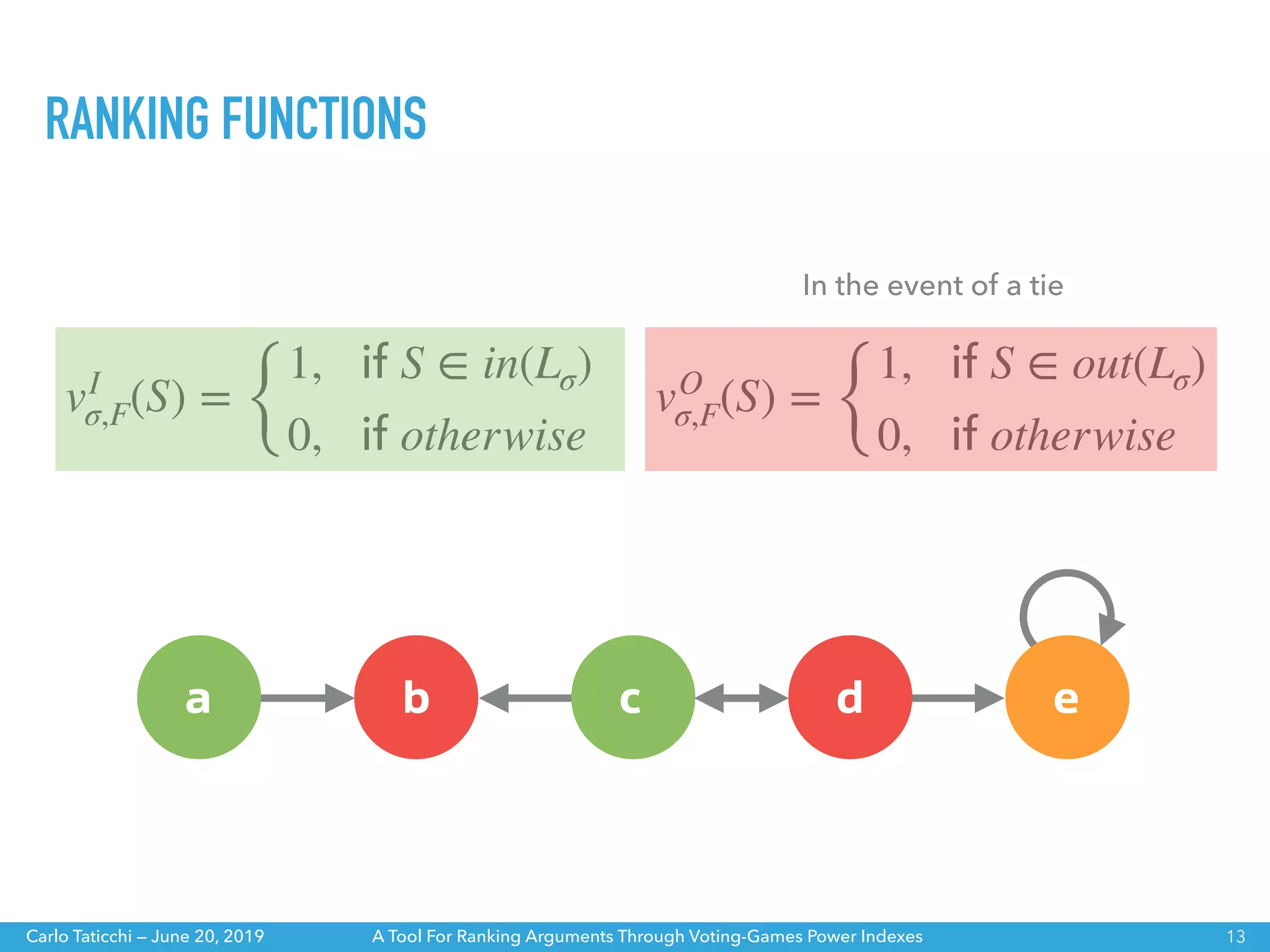 A Tool For Ranking Arguments Through Voting-Games Power IndexesCarlo Taticchi — June 20, 2019
vI
σ,F(S) =
{
1, if S ∈ in(Lσ)
0, if otherwise
vO
σ,F(S) =
{
1, if S ∈ out(Lσ)
0, if otherwise
RANKING FUNCTIONS
13
a b c d e
In the event of a tie
 