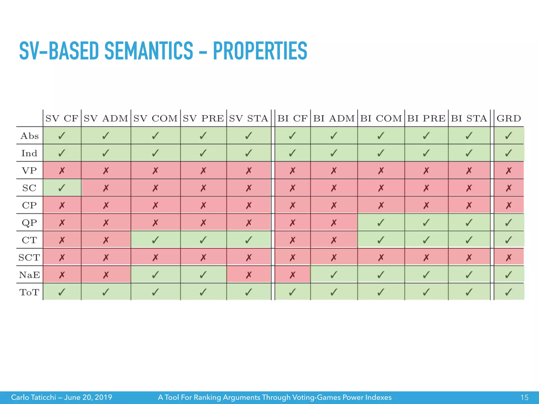 A Tool For Ranking Arguments Through Voting-Games Power IndexesCarlo Taticchi — June 20, 2019
SV-BASED SEMANTICS - PROPERTIES
15
 