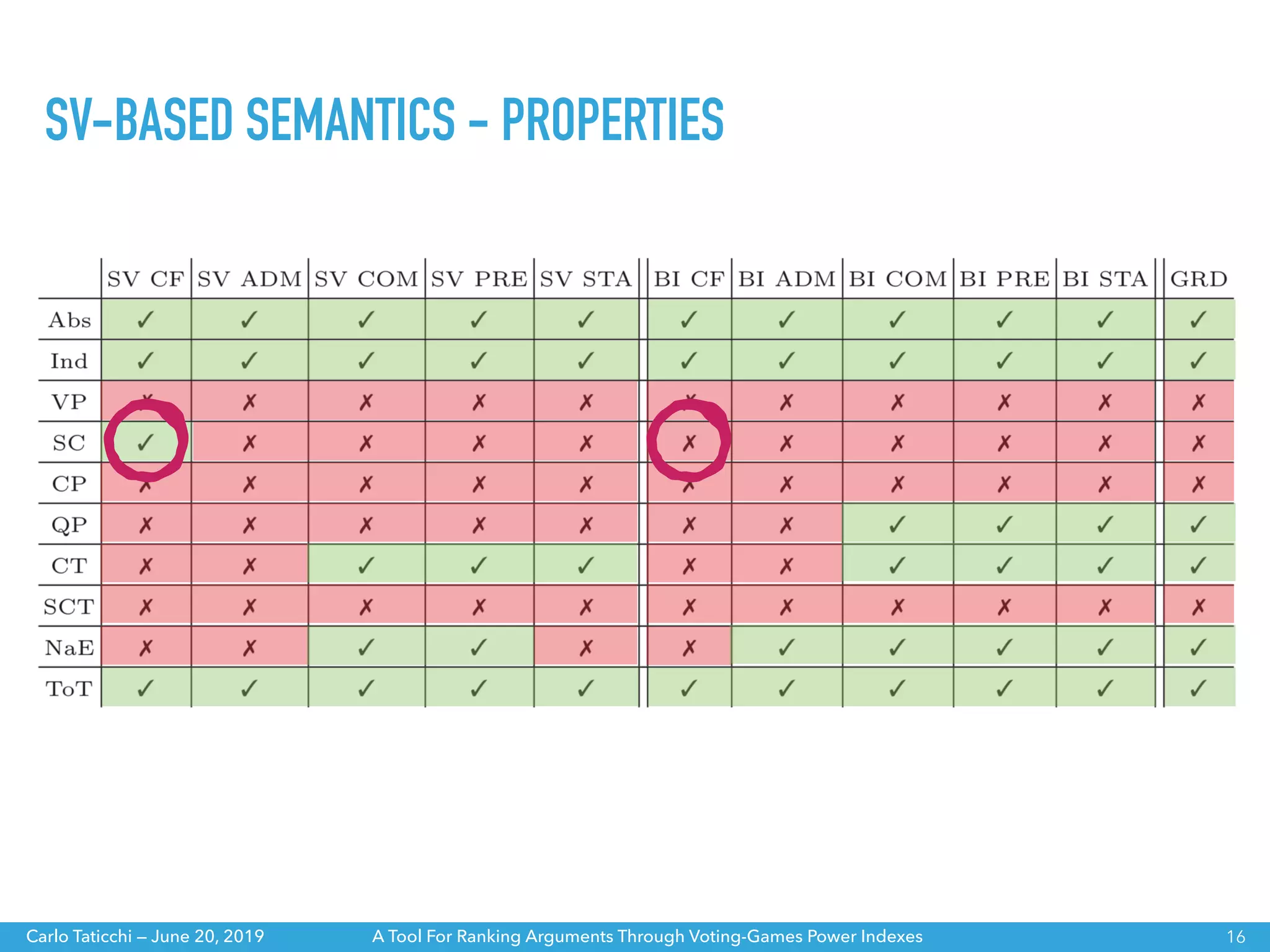A Tool For Ranking Arguments Through Voting-Games Power IndexesCarlo Taticchi — June 20, 2019
SV-BASED SEMANTICS - PROPERTIES
16
 