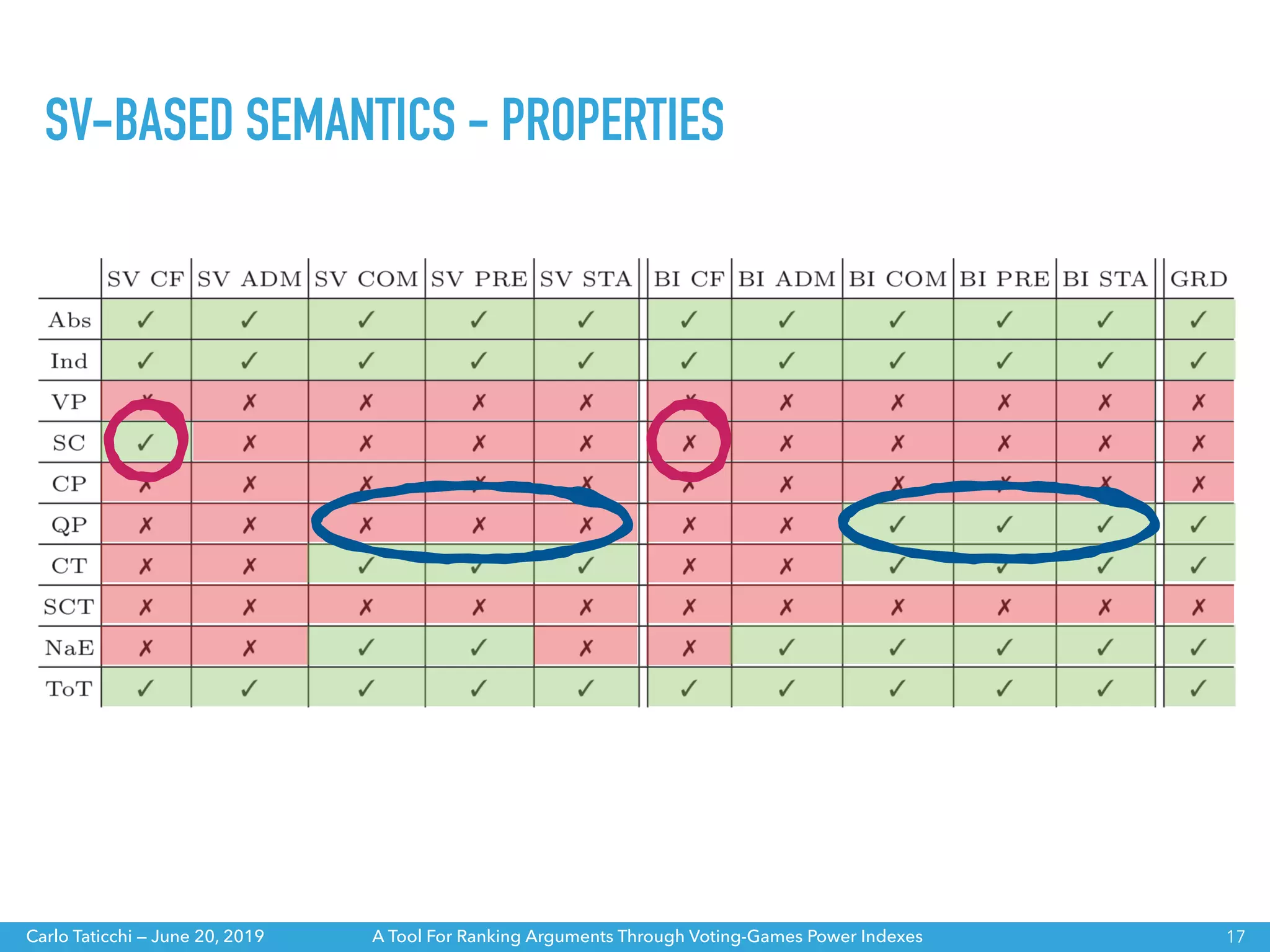 A Tool For Ranking Arguments Through Voting-Games Power IndexesCarlo Taticchi — June 20, 2019
SV-BASED SEMANTICS - PROPERTIES
17
 