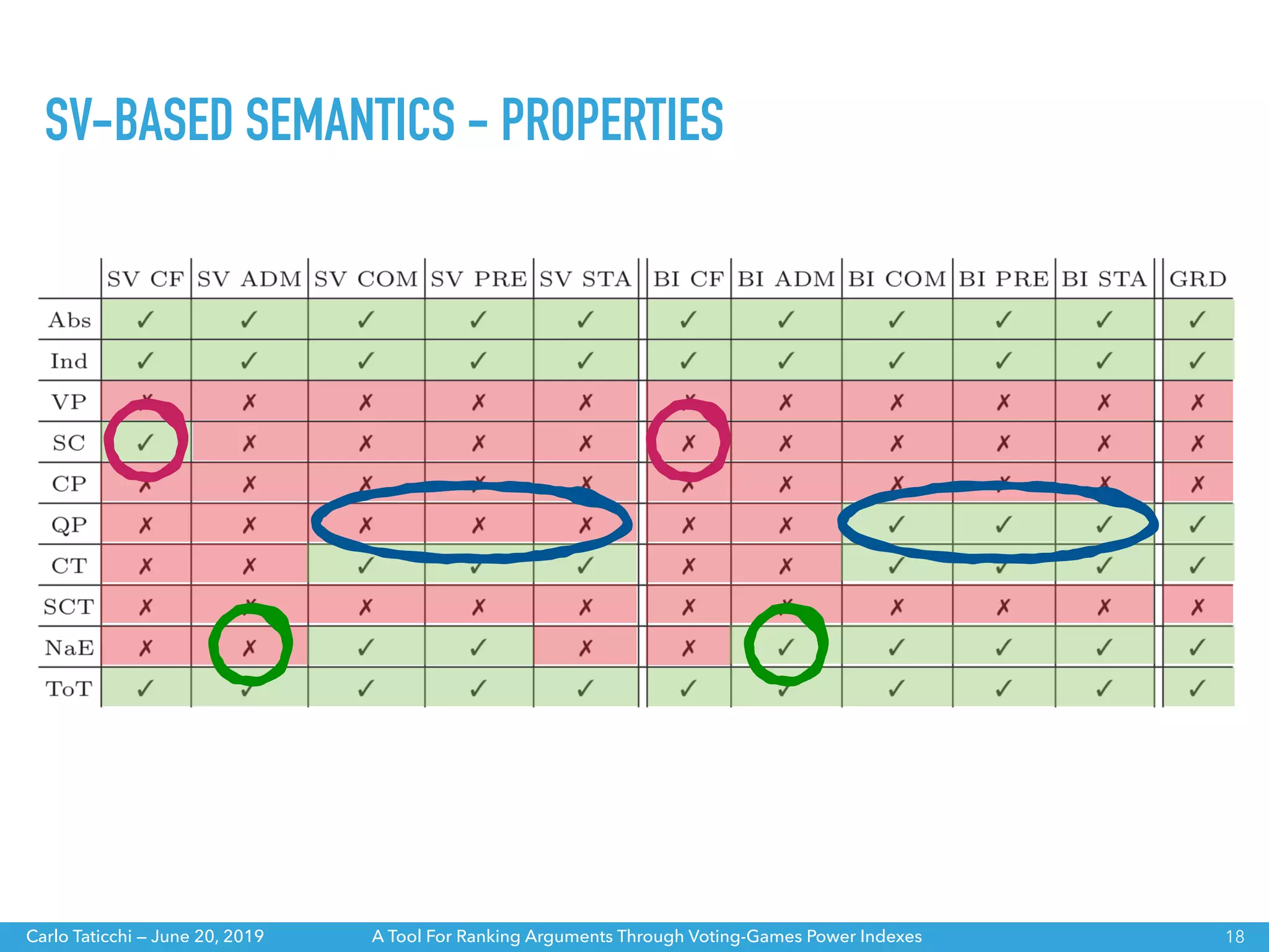 A Tool For Ranking Arguments Through Voting-Games Power IndexesCarlo Taticchi — June 20, 2019
SV-BASED SEMANTICS - PROPERTIES
18
 