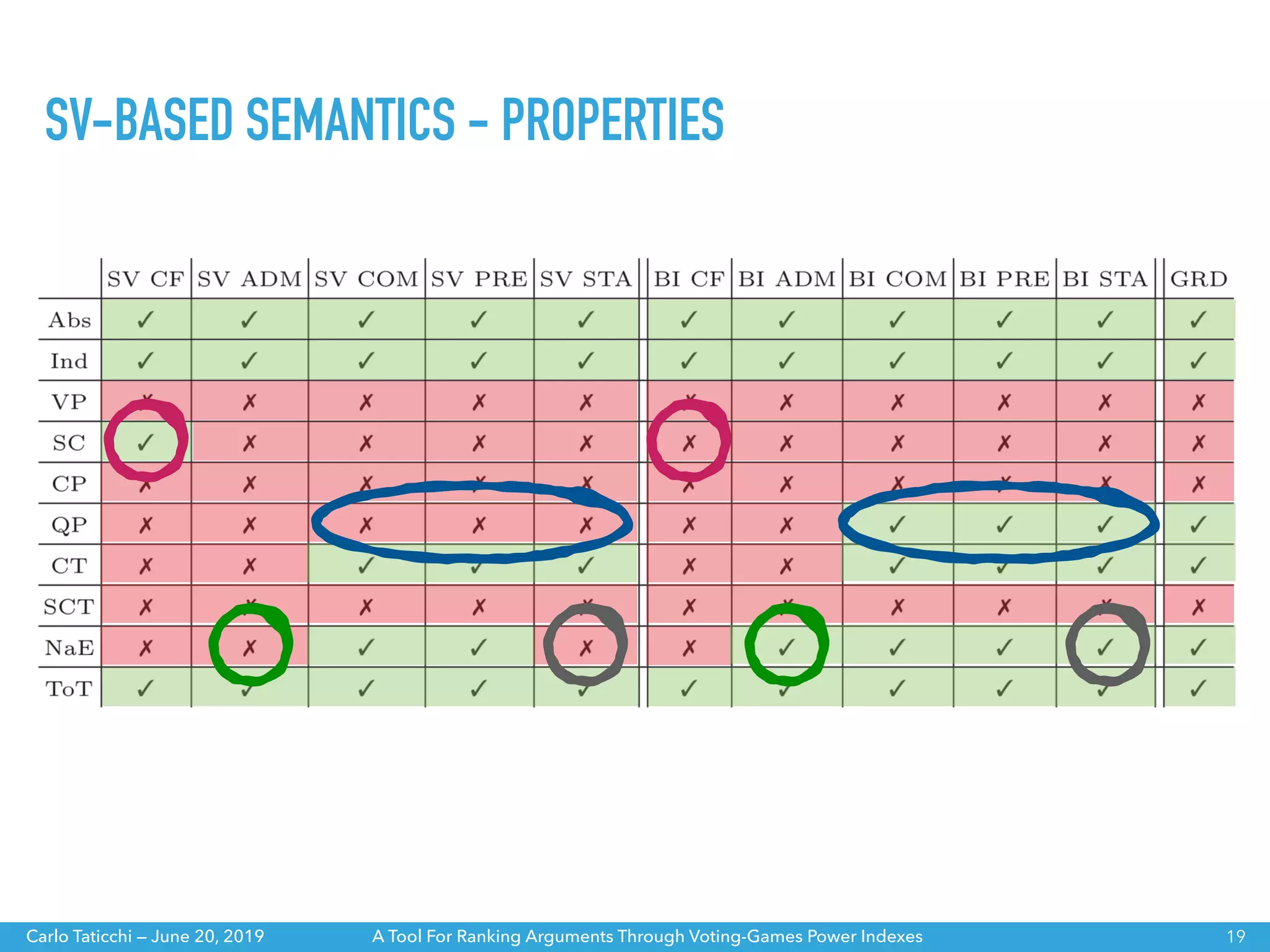 A Tool For Ranking Arguments Through Voting-Games Power IndexesCarlo Taticchi — June 20, 2019
SV-BASED SEMANTICS - PROPERTIES
19
 