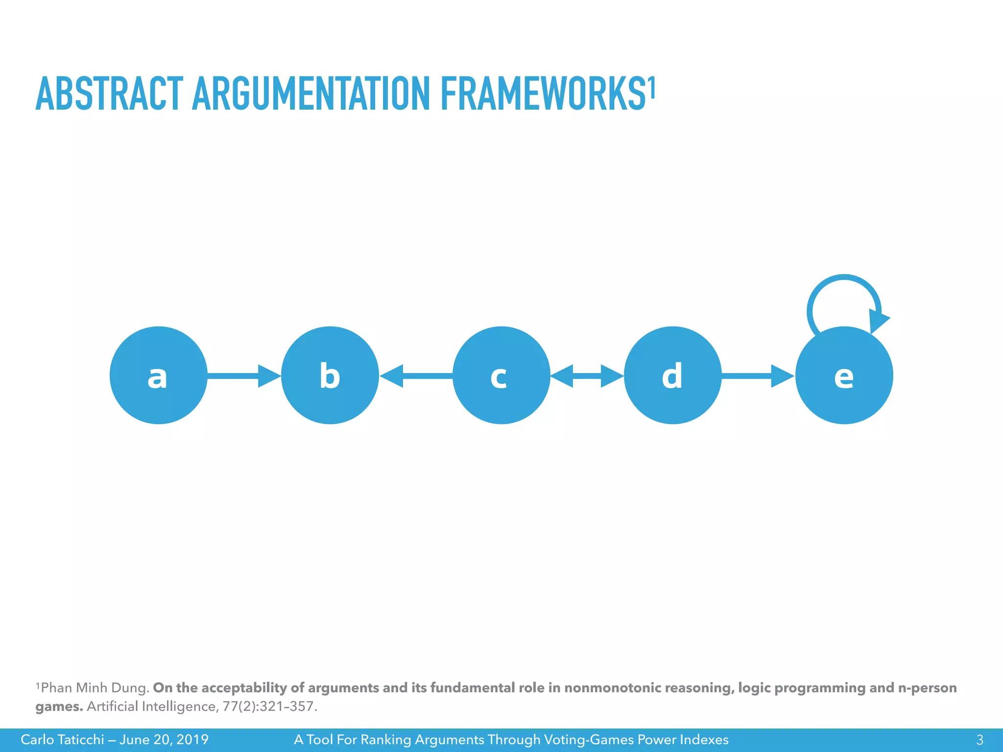A Tool For Ranking Arguments Through Voting-Games Power IndexesCarlo Taticchi — June 20, 2019
ABSTRACT ARGUMENTATION FRAMEWORKS1
3
a b c d e
1Phan Minh Dung. On the acceptability of arguments and its fundamental role in nonmonotonic reasoning, logic programming and n-person
games. Artiﬁcial Intelligence, 77(2):321–357.
 