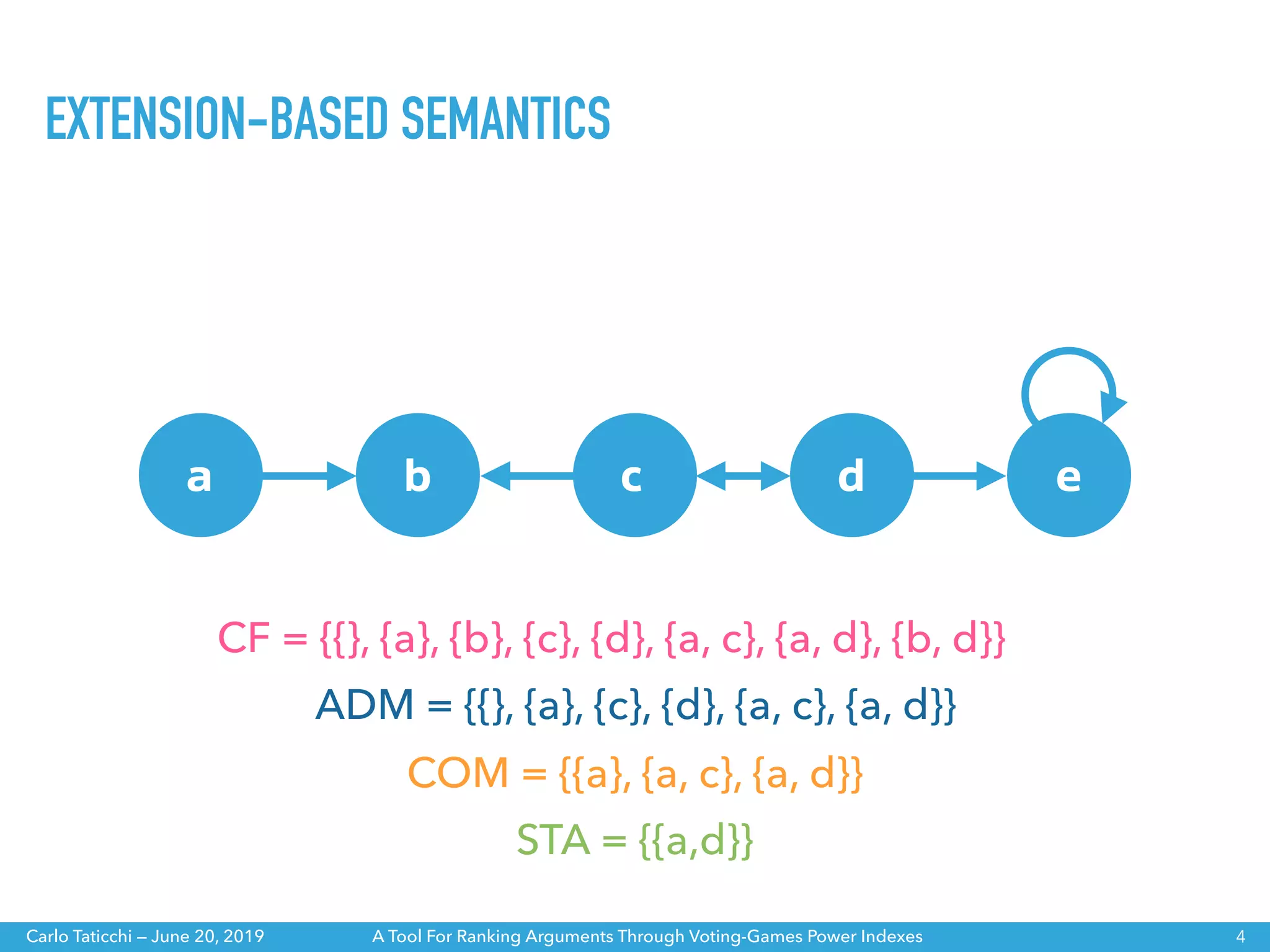 A Tool For Ranking Arguments Through Voting-Games Power IndexesCarlo Taticchi — June 20, 2019
EXTENSION-BASED SEMANTICS
4
a b c d e
ADM = {{}, {a}, {c}, {d}, {a, c}, {a, d}}
CF = {{}, {a}, {b}, {c}, {d}, {a, c}, {a, d}, {b, d}}
STA = {{a,d}}
COM = {{a}, {a, c}, {a, d}}
 