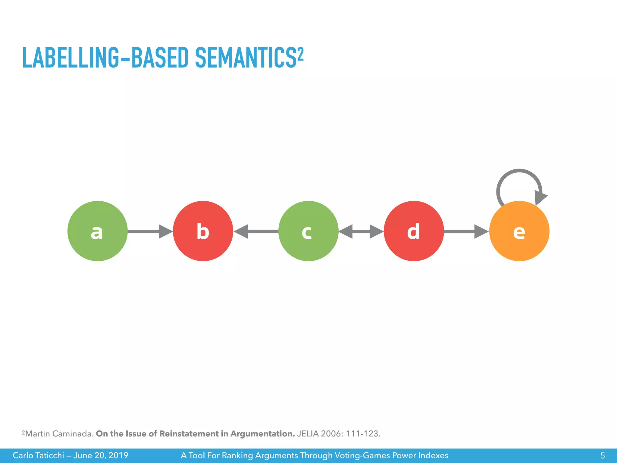 A Tool For Ranking Arguments Through Voting-Games Power IndexesCarlo Taticchi — June 20, 2019
LABELLING-BASED SEMANTICS2
5
a b c d e
2Martin Caminada. On the Issue of Reinstatement in Argumentation. JELIA 2006: 111-123.
 
