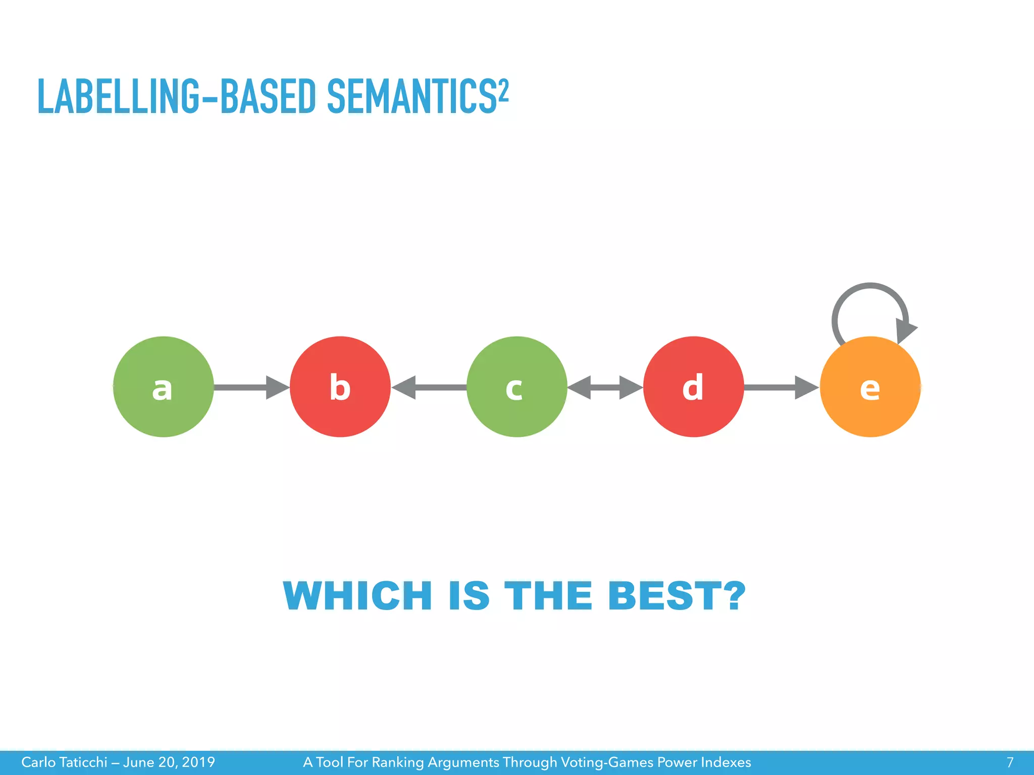 A Tool For Ranking Arguments Through Voting-Games Power IndexesCarlo Taticchi — June 20, 2019 7
a b c d e
WHICH IS THE BEST?
LABELLING-BASED SEMANTICS2
 