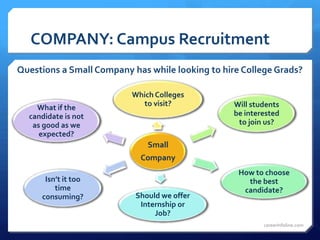 Recruit talented college students
for Internships / Jobs




@ www.CareerInfoline.com
                                careerInfoline.com
 