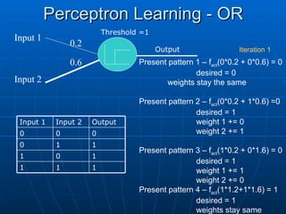 Perceptron Learning - OR
Perceptron Learning - OR
Output
0.2
0.6
Input 1
Input 2
1
1
1
1
0
1
1
1
0
0
0
0
Output
Input 2
Input 1
Present pattern 1 – fact(0*0.2 + 0*0.6) = 0
desired = 0
weights stay the same
Present pattern 2 – fact(0*0.2 + 1*0.6) =0
desired = 1
weight 1 += 0
weight 2 += 1
Present pattern 3 – fact(1*0.2 + 0*1.6) = 0
desired = 1
weight 1 += 1
weight 2 += 0
Present pattern 4 – fact(1*1.2+1*1.6) = 1
desired = 1
weights stay same
Iteration 1
Threshold =1
 