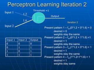 Perceptron Learning Iteration 2
Perceptron Learning Iteration 2
Output
1.2
1.6
Input 1
Input 2
1
1
1
1
0
1
1
1
0
0
0
0
Output
Input 2
Input 1
Present pattern 1 – fact(0*1.2 + 0*1.6) = 0
desired = 0
weights stay the same
Present pattern 2 – fact(0*1.2 + 1*1.6) =1
desired = 1
weights stay the same
Present pattern 3 – fact(1*1.2 + 0*1.6) = 1
desired = 1
weights stay the same
Present pattern 4 – fact(1*1.2+1*1.6) = 1
desired = 1
weights stay same
Iteration 2
Threshold =1
 
