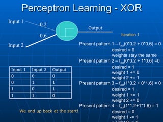 Perceptron Learning - XOR
Perceptron Learning - XOR
Output
0.2
0.6
Input 1
Input 2
0
1
1
1
0
1
1
1
0
0
0
0
Output
Input 2
Input 1
Present pattern 1 – fact(0*0.2 + 0*0.6) = 0
desired = 0
weights stay the same
Present pattern 2 – fact(0*0.2 + 1*0.6) =0
desired = 1
weight 1 += 0
weight 2 += 1
Present pattern 3 – fact(1*0.2 + 0*1.6) = 0
desired = 1
weight 1 += 1
weight 2 += 0
Present pattern 4 – fact(1*1.2+1*1.6) = 1
desired = 0
weight 1 -= 1
Iteration 1
We end up back at the start!
 