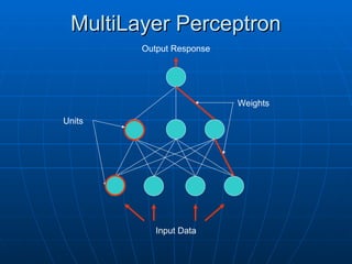MultiLayer Perceptron
MultiLayer Perceptron
Weights
Units
Input Data
Output Response
 