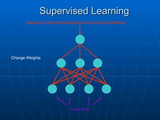 Supervised Learning
Supervised Learning
Input Data
Change Weights
Compare Output with Expected and Compute Difference
 