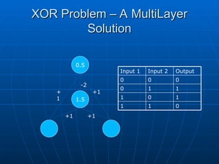 XOR Problem – A MultiLayer
XOR Problem – A MultiLayer
Solution
Solution
1.5
0.5
+1
+
1
+1
+1
-2
0
1
1
1
0
1
1
1
0
0
0
0
Output
Input 2
Input 1
 