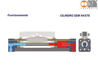 Funcionamento CILINDRO SEM HASTE
 