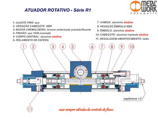 1- AJUSTE FINO: aço
2- VEDAÇÃO CABEÇOTE: NBR
3- BUCHA CREMALHEIRA: bronze sinterizado autolubrificante
4- PINHÃO: aço 1040 cromado
5- CORPO CENTRAL: alumínio alodine
6- ROLAMENTO DE ESFERA
7- CAMISA: alumínio alodine
8- VEDAÇÃO ÊMBOLO:NBR
9- ÊMBOLO: alumínio alodine
10- CABEÇOTE: alumínio injetado alodine
11- REGULAGEM AMORTECIMENTO: latão
usarsempreválvulasdecontroledefluxo
ATUADOR ROTATIVO - Série R1
 