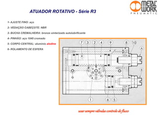 1- AJUSTE FINO: aço
2- VEDAÇÃO CABEÇOTE: NBR
3- BUCHA CREMALHEIRA: bronze sinterizado autolubrificante
4- PINHÃO: aço 1040 cromado
5- CORPO CENTRAL: alumínio alodine
6- ROLAMENTO DE ESFERA
usarsempreválvulascontroledefluxo
ATUADOR ROTATIVO - Série R3
 