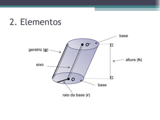 2. Elementos
                                                 base

                                O’           .
    geratriz (g)

                                                   altura (h)
        eixo


                       O
                                             .
                                      base

                   raio da base (r)
 