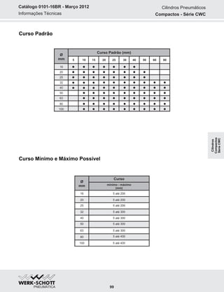 Informações Técnicas
Catálogo 0101-16BR - Março 2012
99
Curso Padrão
Curso Mínimo e Máximo Possível
Cilindros Pneumáticos
Compactos - Série CWC
Ø
mm
Curso Padrão (mm)
16
20
25
40
32
50
63
80
100
5 10 15 20 25 30 40 50 60 80
Ø
mm mínimo - máximo
(mm)
Curso
16
20
25
40
32
50
63
80
100
5 até 200
5 até 200
5 até 200
5 até 300
5 até 300
5 até 300
5 até 300
5 até 400
5 até 400
Cilindros
Compactos
SérieCWC
 