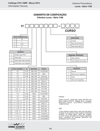 Informações Técnicas
Catálogo 0101-16BR - Março 2012
GABARITO DE CODIFICAÇÃO
Cilindros Leves - Série 1100
VERSÕES
4 Simples ação RTM
5
6
7
Dupla ação
Dupla ação haste passante
Dupla ação curso regulável
-11
CURSO
Ø DO CILINDRO (mm)
1/2”
1”
1.1/2”
2”
0
1
2
3
VEDAÇÃO
3 Buna N
4
5
6
Buna N com magnético
Viton
Viton com magnético
MONTAGEM
10 Frontal
11
12
Basculante Fêmea
Basculante Macho
SANFONA PROTEÇÃO
1 Sem sanfona
2 Com sanfona (ver notas)
Exemplo:
Cilindro Leve Ø1", Dupla Ação, Haste 1045 Ø10 com
Rosca Externa M10x1.5, vedação Buna, montagem
Basculante Macho, curso100mm. Referência:
1115E3112-0100
OBS:
1) Para Cilindros versão retorno mola curso até 50mm.
2) Apesar de ser possível montar qualquer combinação
numérica, na prática alguns casos são inviáveis.
3) Curso mínimo controlado por sensores magnéticos
40mm, instalados em posições diferentes com
abraçadeiras. (sob. consulta)
Cilindros Pneumáticos
Leves - Série 1100
112
A
B
C
D
E
F
G
H
I
J
K
L
M
N
O
P
Q
R
S
T
Ø DO CILINDRO Ø MATERIAL ROSCA
1/2”
1/2”
1.1/2” - 2”
1.1/2” - 2”
1/2”
1/2”
1/2”
1” - 1.1/2” - 2”
1” - 1.1/2” - 2”
1” - 1.1/2” - 2”
1” - 1.1/2” - 2”
1.1/2” - 2”
1.1/2” - 2”
1" - 1.1/2" - 2”
1" - 1.1/2" - 2”
6.35
6.35
6.35
10
10
10
10
16
16
6.35
6.35
6.35
10
10
10
10
16
16
10
10
1/4”x28 UNF
M6x1
Ponta lisa
3/8”x24 UNF
M10x1.5
M10x1.25
Ponta lisa
7/16” UNF
Ponta lisa
1/4”x28 UNF
M6x1
Ponta lisa
3/8”x24 UNF
M10x1.5
M10x1.25
Ponta lisa
7/16” UNF
Ponta lisa
5/16"X24UNF
5/16"X24UNF
SAE 1045
SAE 1045
SAE 1045
SAE 1045
SAE 1045
SAE 1045
SAE 1045
SAE 1045
SAE 1045
INOX
INOX
INOX
INOX
INOX
INOX
INOX
INOX
INOX
INOX
INOX
1” - 1.1/2” - 2”
1” - 1.1/2” - 2”
1” - 1.1/2” - 2”
1” - 1.1/2” - 2”
1/2”
 