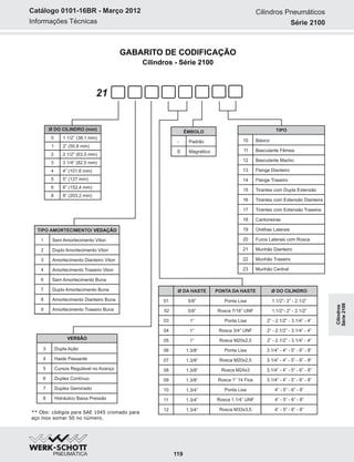 Informações Técnicas
Catálogo 0101-16BR - Março 2012
GABARITO DE CODIFICAÇÃO
Cilindros - Série 2100
Ø DO CILINDRO (mm)
0 1 1/2” (38,1 mm)
1
2
3
4
5
6
8
2” (50,8 mm)
2 1/2” (63,5 mm)
3 1/4” (82,5 mm)
4” (101,6 mm)
5” (127 mm)
6” (152,4 mm)
8” (203,2 mm)
21
TIPO AMORTECIMENTO/ VEDAÇÃO
1 Sem Amortecimento Viton
2
3
4
6
7
8
9
Duplo Amortecimento Viton
Amortecimento Dianteiro Viton
Amortecimento Traseiro Viton
Sem Amortecimento Buna
Duplo Amortecimento Buna
Amortecimento Dianteiro Buna
Amortecimento Traseiro Buna
Ø DA HASTE PONTA DA HASTE Ø DO CILINDRO
01 5/8”
02
03
04
05
06
07
08
09
10
11
12
5/8”
1”
1”
1”
1.3/8”
1.3/8”
1.3/8”
1.3/8”
1.3/4”
1.3/4”
1.3/4”
Ponta Lisa 1.1/2”- 2” - 2.1/2”
Rosca 7/16” UNF 1.1/2”- 2” - 2.1/2”
Ponta Lisa 2” - 2.1/2” - 3.1/4” - 4”
Rosca 3/4” UNF 2” - 2.1/2” - 3.1/4” - 4”
Rosca M20x2,5 2” - 2.1/2” - 3.1/4” - 4”
Ponta Lisa 3.1/4” - 4” - 5” - 6” - 8”
Rosca M20x2,5 3.1/4” - 4” - 5” - 6” - 8”
Rosca M24x3 3.1/4” - 4” - 5” - 6” - 8”
Rosca 1” 14 Fios 3.1/4” - 4” - 5” - 6” - 8”
Ponta Lisa 4” - 5” - 6” - 8”
Rosca 1.1/4” UNF 4” - 5” - 6” - 8”
Rosca M33x3,5 4” - 5” - 6” - 8”
TIPO
10 Básico
11
12
13
14
15
16
17
18
19
20
21
22
23
Basculante Fêmea
Basculante Macho
Flange Dianteiro
Flange Traseiro
Tirantes com Dupla Extensão
Tirantes com Extensão Dianteira
Tirantes com Extensão Traseira
Cantoneiras
Orelhas Laterais
Furos Laterais com Rosca
Munhão Dianteiro
Munhão Traseiro
Munhão Central
9
3 Dupla Ação
4
5
6
7
8
Haste Passante
Cursos Regulável no Avanço
Duplex Contínuo
Duplex Geminado
Hidráulico Baixa Pressão
VERSÃO
** Obs: códigos para SAE 1045 cromado
aço inox somar 50 no número.
para
Cilindros Pneumáticos
Série 2100
119
ÊMBOLO
- Padrão
E Magnético
Cilindros
Série2100
 