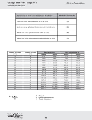 Informações Técnicas
Catálogo 0101-16BR - Março 2012
Velocidade de deslocamento da haste do cilindro Fator de Correção (Fc)
Lenta com carga aplicada somente no fim de curso 1,25
1,35Lenta com carga aplicada em todo o desenvolvimento do curso
1,40Rápida com carga aplicada somente no fim do curso
Rápida com carga aplicada em todo desenvolvimento do curso 1,50
F = Força (N)
P = Pressão Manométrica (bar)
A = Área do Êmbolo (mm²)
F = P x A
10
Cilindros Pneumáticos
12
Diâmetro do Cilindro
(mm)
32
25
20
16
12
10
40
50
63
100
80
Diâmetro da Haste
(mm)
12
10
8
6
6
4
Avanço Retorno
16
20
20
25
25
125
160
32
40
Área Efetiva (mm²)
804,25
490,87
314,16
201,06
113,09
78,54
1256,64
1963,50
3117,25
7854,00
5026,56
12271,87
20106,24
691,15
412,33
263,89
172,79
84,82
65,98
1055,58
1649,34
2803,10
7363,12
4535,68
11467,62
18849,60
Força Teórica a 6 bar (N)
Avanço Retorno
200
250
320
40
50
63
31416,00
49087,50
80424,77
30159,36
47124,00
77307,52
482,55
294,52
188,50
120,64
67,85
47,12
754,00
1178,10
1870,35
4712,40
3015,94
7363,12
12063,74
18849,60
29452,50
48254,86
414,70
247,40
158,33
103,67
50,89
39,59
633,35
989,60
1681,86
4417,87
2721,41
6880,57
11309,76
18095,2
28274,0
46384,51
 