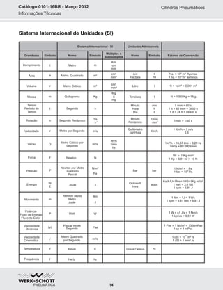 Informações Técnicas
Catálogo 0101-16BR - Março 2012
Sistema Internacional de Unidades (SI)
Cilindros Pneumáticos
14
Grandezas Símbolo Nome Símbolo
Múltiplos e
Submúltiplos Nome Símbolo Fatores de Conversão
Área
l m
Volume
a m²
Massa
v m³
Kgm
Tempo
Período de
Tempo
Rotação n
Velocidade v
Vazão Q
Força F
Pressão P
Energia W
E
Movimento m
P
Potência
Fluxo de Energia
Fluxo de Calor
(µ)Viscosidade
Dinâmica
Viscosidade
Cinemática
Temperatura
Frequência f
Sistema Internacional - SI
Km
cm
mm
cm²
mm²
Are
Hectare
cm³
m³m
Litro 1l = 1dm = 0,001 m³ ³
Mg
g
mg
Tonelada 1t = 1000 Kg = 1Mg
s
Minuto
Hora
Dia
1 mim = 60 s
1 h = 60 mim = 3600 s
1 d = 24 h = 88400 s
1/s
s
Minuto
Recíproco 1/min = 1/60 s
m³/s
Quilômetro
por Hora
N
1m³/h = 16,67 l/mi = 0,28 l/s
1m³/s = 60.000 l/min
N/m²
Pa
Nm
J
W
Pas
m²/s
K
hz
Bar
Quilowatt
hora
Graus Celsius
1 cSt = 10 m² /s
1 cSt = 1 mm² /s
1 W = q1 J/s = 1 Nm/s
1 kpm/s = 9,81 W
1 Pas = 1 Ns/m² = 1000mPas
1 cp = 1 mPas
1 Nm = 1J = 1 Ws
1 kpm = 9,81 Nm = 9,81 J
Kw/h1J=1Nm=1WS=1Kg m²/s²
1 kwh = 3,6 MJ
1 kpm = 9,81 J
1 N/m² = 1 Pa
1 bar = 10 Pa
1 Km/h = 1 m/s
3,6
__
m³/h
l/min
l/s
Unidades Admissíveis
Comprimento
T
t
Metro
Metro Quadrado
Metro Cúbico
Quilograma
Segundo Recíproco
Metro por Segundo
Metro Cúbico por
Segundo
Newton
Newton por Metro
Quadrado,
Pascal
Joule
Newton vezes
Metro
Joule
Watt
Pascal vezes
Segundo
Kelvin
Hertz
Metro Quadrado
por Segundo
Segundo
J
-1
a
ha
l
t
min
h
d
1/min
min
Km/h
ºC
KWh
bar
-1
5
1 a = 10² m² Apenas
1 ha = 10 m² terrenos4
m/s
-6
 