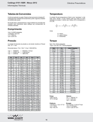 Informações Técnicas
Catálogo 0101-16BR - Março 2012
Temperatura
A unidade SI para temperatura é Kelvin como “grandeza” e não
mais como “escala”. O grau Celsius pode ser usado só como
indicação de escala. O ponto zero Celsius (0ºC) corresponde a
273,12K.
Onde:
K = Kelvin
C = graus Celsius
F = Fahrenheit
Torque
Kpm > Nm > libras polegadas
1 Kpm = 9,81 Nm = 87,11 libras polegadas
Força Volume
1 Kgf = 9,81 N 1 m³ = 1000 dm³ (l)
1N = 0,102 Kgf 1 cm³ = 0,001 dm³
1 pe³ = 28,32 dm³
Potência Energia
1 W (Nm/s) = 1,36. 10 CV 1 N.m (joule) = 0,278.10 Kwh
1 CV = 736 W 1 N.m = 0,102 Kgf.m
1Hp = 745,7 W 1 CV.h = 2,65.10 N.m
Tabelas de Conversões
Conforme explicado na seção “Sistema Internacional de Unidades SI”,
a aplicação das unidades SI é fundamental, porém, algumas unidades
do cotidiano são usuais.
Em função disso, apresentaremos a seguir tabelas de conversão das
unidades mais importantes deste catálogo que correspondem às
unidades utilizadas.
Comprimento
1mm = 0,03937 polegadas
1 polegada = 25,4 mm
1 m = 1.000 mm
1µm = 0,001 mm
Pressão
A unidade SI deduzida da pressão ou da tensão mecânica é Pascal
(Pa) . 10 = 1 bar.
Dimensão básica: 1 Pa = 1 Nm (1 bar = 1000.000 Pa)
1 bar = 100000 Pa = 1000 kPa = 14,5 psi
1 Pa = 0,00001 bar = 0,000145 psi
1 psi = 0,069 bar = 6897,8 Pa
K - 273
5
C
5 =
F - 32
9 =
-3
6
-6
-2
5
Kpm Nm Libras Polegadas
0,010
0,050
0,1
0,5
1,0
1,5
2,0
2,5
3,0
3,5
4,0
4,5
5,0
5,5
6,0
6,5
7,0
7,5
8,0
8,5
9,0
9,5
10,0
12,0
15,0
20,0
0,0981
0,4905
0,981
4,905
9,810
14,715
19,620
24,525
29,430
34,335
39,240
44,145
49,050
53,955
58,860
63, 765
68,670
73,575
78,480
83,385
88,290
93,195
98,100
117,720
145,150
196,200
0,8711
4,3550
8,7110
43,5550
87,1100
130,6650
174,2200
217,7750
261,3300
304,8850
348,4400
391,9950
435,5500
479,1050
522,6600
566,2150
609,7700
653,3250
696,8800
740,4350
783,9900
827,5450
871,1000
1045,3200
1306,6500
1742,2000
bar kpa psi psi pk a bar
0,0005
0,001
0,005
0,01
0,05
0,069
0,1
0,25
0,5
0,75
1,0
1,5
2,0
2,5
3,0
3,5
4,0
4,5
5,0
5,5
6,0
7,0
8,0
9,0
10,0
12,0
14,0
16,0
18,0
20,0
0,05
0,10
0,5
1
5
6,9
10
25
50
75
100
150
200
250
300
350
400
450
500
550
600
700
800
900
1000
1200
1400
1600
1800
2000
0,0073
0,0145
0,0725
0,145
0,725
1,000
1,450
3,625
7,250
10,875
14,500
21,750
29,000
36,250
43,500
50,750
58,000
65,250
72,500
79,750
87,000
101,500
116,000
130,500
145,000
174,000
203,000
232,000
261,000
290,000
0,007
0,015
0,070
0,150
0,700
1,000
1,500
3,000
7,000
10,000
15,000
20,000
25,000
30,000
35,000
40,000
50,000
60,000
70,000
80,000
90,000
100,000
110,000
125,000
150,000
175,000
200,000
225,000
250,000
300,000
0,05
0,1
0,48
1,04
4,83
6,90
10,35
20,70
48,30
69,00
103,50
138,00
172,50
207,00
241,50
276,00
345,00
414,00
483,00
552,00
621,00
690,00
759,00
862,50
1035
1207,5
1380
1552,5
1725
2070
0
0,0010
0,0048
0,0104
0,0483
0,0690
0,1035
0,2070
0,4830
0,690
1,0350
1,380
1,725
2,070
2,415
2,760
3,450
4,140
4,830
5,520
6,210
6,90
7,590
8,625
10,350
12,075
13,800
15,525
17,250
20,700
Cilindros Pneumáticos
15
 