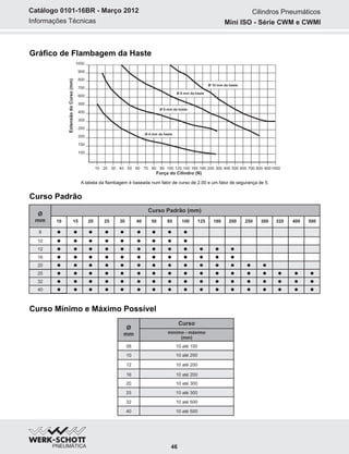 Informações Técnicas
Catálogo 0101-16BR - Março 2012
Ø
mm mínimo - máximo
(mm)
Curso
10
12
08 10 até 100
10 até 200
10 até 200
16 10 até 200
20 10 até 300
25 10 até 300
32 10 até 500
40 10 até 500
Curso Padrão
A tabela da flambagem é baseada num fator de curso de 2.00 e um fator de segurança de 5.
Gráfico de Flambagem da Haste
100
10 20 30 40 50 60 70 80 90 100 120 140 160 180 200 300 400 500 600 700 800 9001000
150
200
250
300
400
500
600
700
800
900
1000
ExtensãodoCurso(mm)
Força do Cilindro (N)
Ø 10 mm da haste
Ø 8 mm da haste
Ø 6 mm da haste
Ø 4 mm da haste
Ø
mm
Curso Padrão (mm)
10
12
16
20
25
32
40
8
10 15 20 25 30 40 50 80 100 125 160 200 250 300 320 400 500
Curso Mínimo e Máximo Possível
Cilindros Pneumáticos
Mini ISO - Série CWM e CWMI
46
 