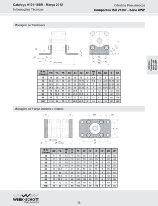 Informações Técnicas
Catálogo 0101-16BR - Março 2012
Montagem por Cantoneira
TR
A1
A2
TG
TW
AH
AUAO
AB
SA (+ curso)
E
Montagem por Flange Dianteira e Traseira
AT
73
E
R
FBTG
TF
UF
D
ZB (+curso)
ZF (+curso)W
MF MF
Ø do
Cilindro
12
16
2
5
0
0
2
6
5
3
80
100
TG
26
46,5
56,5
72
89
TR
16
45
50
63
75
A1
13
22,5
21,5
27
26,5
A2
18
32
33,5
43
45,5
AT
3
4
4
6
6
AB
Ø
5,8
9
9
12
14
AU
13
32
32
41
41
AO
5
10
10
19
19
E
18
42
42
60
60
SA
61
109
113
136
149
TW
16
64
74
96
113
AH
26
45
50
63
71
18 18 13 17,75 3 5,8 13 4,75 17,75 6127,5 22
22 22 16 22,25 4 16 6,25 22,25 6934.5 30 7
26 26 16 22,25 4 16 6,25 22,25 7138.5 29 7
Ø do
Cilindro
1
3
2
2
1
4
6
0
2
5
0
0
2
6
5
3
80
100
MF
10
10
12
12
16
16
E
46
51
64
75
97
114
W
4
4
4
4
7
7
ZB
50
51
53
57
63
76
ZF
60
61
65
69
79
92
D
Ø
31
36
41
46
46
56
UF
80
92
113
129
161
187
R
2
6
5
0
3
5
3
3
4
5
6
7
TG
32,5
38
46,5
56,5
72
89
FB
Ø
7
9
9
9
12
14
TF
64
72
90
100
126
150
8 16 5,5 9 40 50 14 28 3 40 48
8 18 5,5 12 43 55 14,5 29 3 40 48
8 22 6,6 14 55 70 18 36 2 43 51
8 26 6,6 14 60 76 20 40 2 45 53
Cilindros Pneumáticos
Compactos ISO 21287 - Série CWP
Cilindros
Compactos
ISO21287
SérieCWP
 