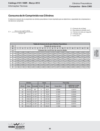 Informações Técnicas
Catálogo 0101-16BR - Março 2012
Consumo deAr Comprimido nos Cilindros
O cálculo do consumo de ar comprimido nos cilindros pneumáticos é muito importante para se determinar a capacidade dos compressores e
da rede de ar comprimido.
C = Consumo de ar (l/seg)
A = Área efetiva do êmbolo (mm²)
nc = Número de ciclos por segundo
p1 = Pressão (bar)
L = Curso (mm)
A x L x nc x (p1+1,013)
1,013 x 10
C =
6
Cil.
Ø 1 2 3 4 5 6 7 8 9 10 11 12 13 14 15
mm
16 0,004 0,006 0,008 0,010 0,012 0,014 0,016 0,018 0,020 0,022 0,024 0,026 0,028 0,030 0,032
20 0,006 0,009 0,012 0,016 0,019 0,022 0,025 0,028 0,031 0,034 0,037 0,040 0,043 0,047 0,050
25 0,010 0,015 0,019 0,024 0,029 0,034 0,039 0,044 0,049 0,053 0,058 0,063 0,068 0,073 0,078
32 0,016 0,024 0,032 0,040 0,048 0,056 0,064 0,072 0,080 0,087 0,095 0,103 0,111 0,119 0,127
40 0,025 0,037 0,050 0,062 0,075 0,087 0,099 0,112 0,124 0,137 0,149 0,161 0,174 0,186 0,199
50 0,039 0,058 0,078 0,097 0,117 0,136 0,155 0,175 0,194 0,213 0,233 0,252 0,272 0,291 0,310
63 0,062 0,093 0,123 0,154 0,185 0,216 0,247 0,277 0,308 0,339 0,370 0,400 0,431 0,462 0,493
80 0,100 0,150 0,199 0,249 0,298 0,348 0,398 0,447 0,497 0,546 0,596 0,646 0,695 0,745 0,795
Tabela de Consumo de Ar para Cilindros Pneumáticos
Pressão de serviço em bar
Consumo de ar em N l/cm de curso do cilindro
85
Cilindros Pneumáticos
Compactos - Série CWD
Cilindro
Ø mm Área Conexão
Haste Peso (Kg)
Curso Zero
Adicionar a cada
10mm de curso
Ø mm Área
16
20
25
40
32
50
63
80
201,06
314,16
490,87
1256,64
804,25
1963,50
3117,25
5026,55
M5
G 1/8”
G 1/8”
G 1/4”
G 1/8”
G 1/4”
G 3/8”
G 1/2”
6
8
10
16
12
20
20
25
201,06
314,16
314,16
490,87
28,27
50,27
78,54
113,10
0,002490,1256
0,001610,0694
0,002400,1541
0,003050,1834
0,003680,2501
0,005280,4138
0,007070,6205
0,008321,1360
Cilindros
Compactos
SérieCWD
 