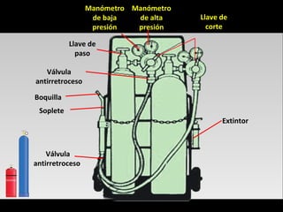 Llave de
corte
Manómetro
de alta
presión
Manómetro
de baja
presión
Llave de
paso
Válvula
antirretroceso
Boquilla
Soplete
Válvula
antirretroceso
Extintor
 