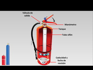Tubo sifón
Tanque
Manómetro
Válvula de
salida
Caducidad y
fecha de
revisión
 
