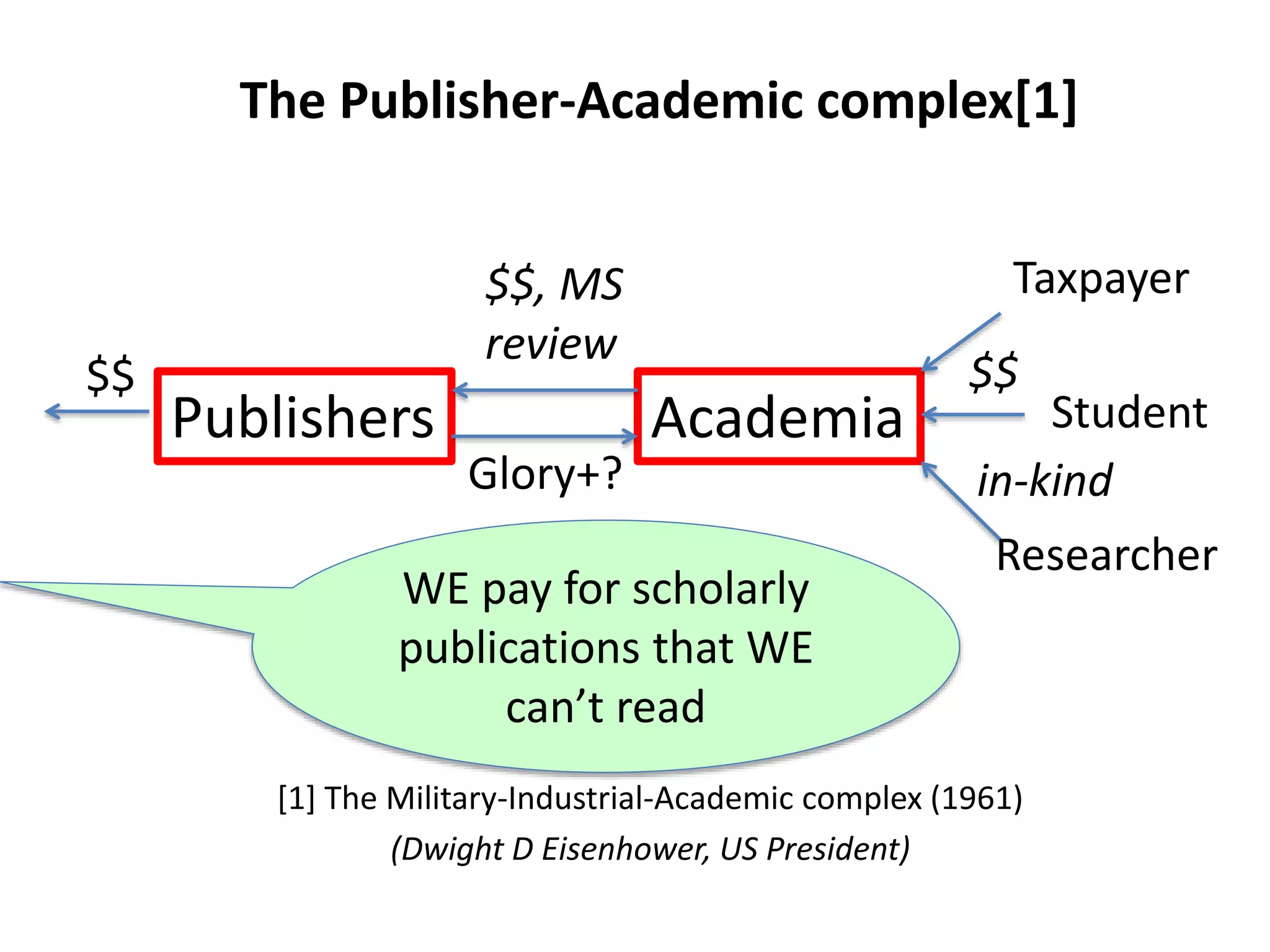 WE pay for scholarly
publications that WE
can’t read
[1] The Military-Industrial-Academic complex (1961)
(Dwight D Eisenhower, US President)
Publishers Academia
Glory+?
$$, MS
review
Taxpayer
Student
Researcher
$$ $$
in-kind
The Publisher-Academic complex[1]
 