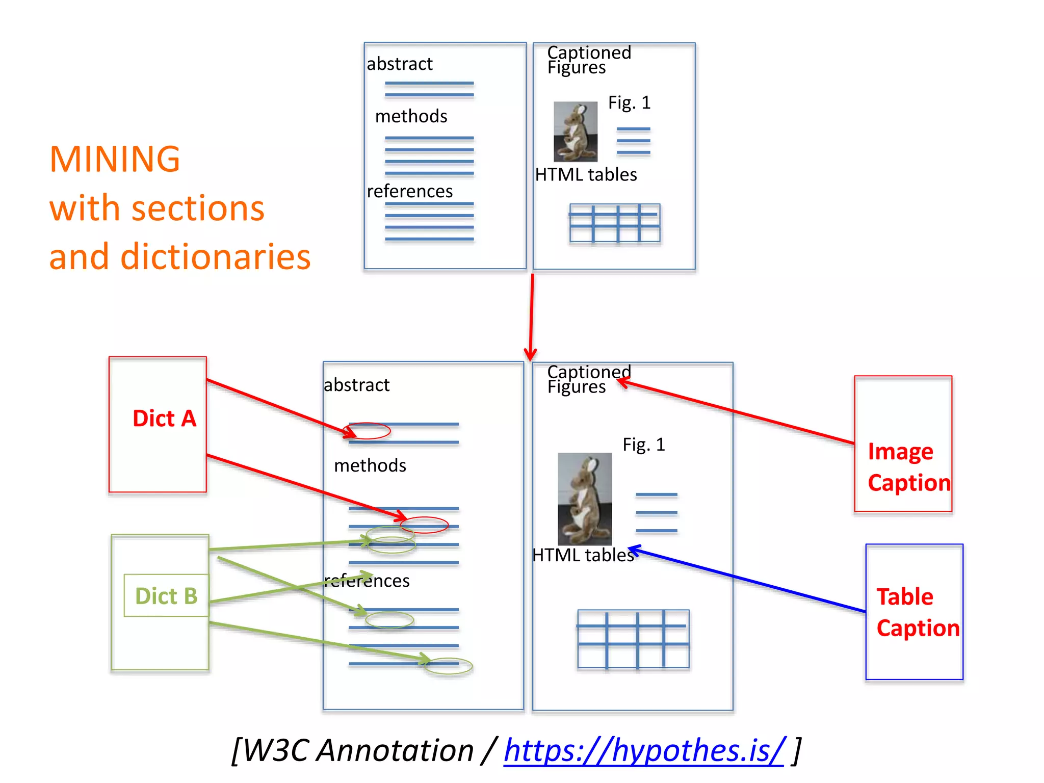 abstract
methods
references
Captioned
Figures
Fig. 1
HTML tables
abstract
methods
references
Captioned
Figures
Fig. 1
HTML tables
Dict A
Dict B
Image
Caption
Table
Caption
MINING
with sections
and dictionaries
[W3C Annotation / https://hypothes.is/ ]
 