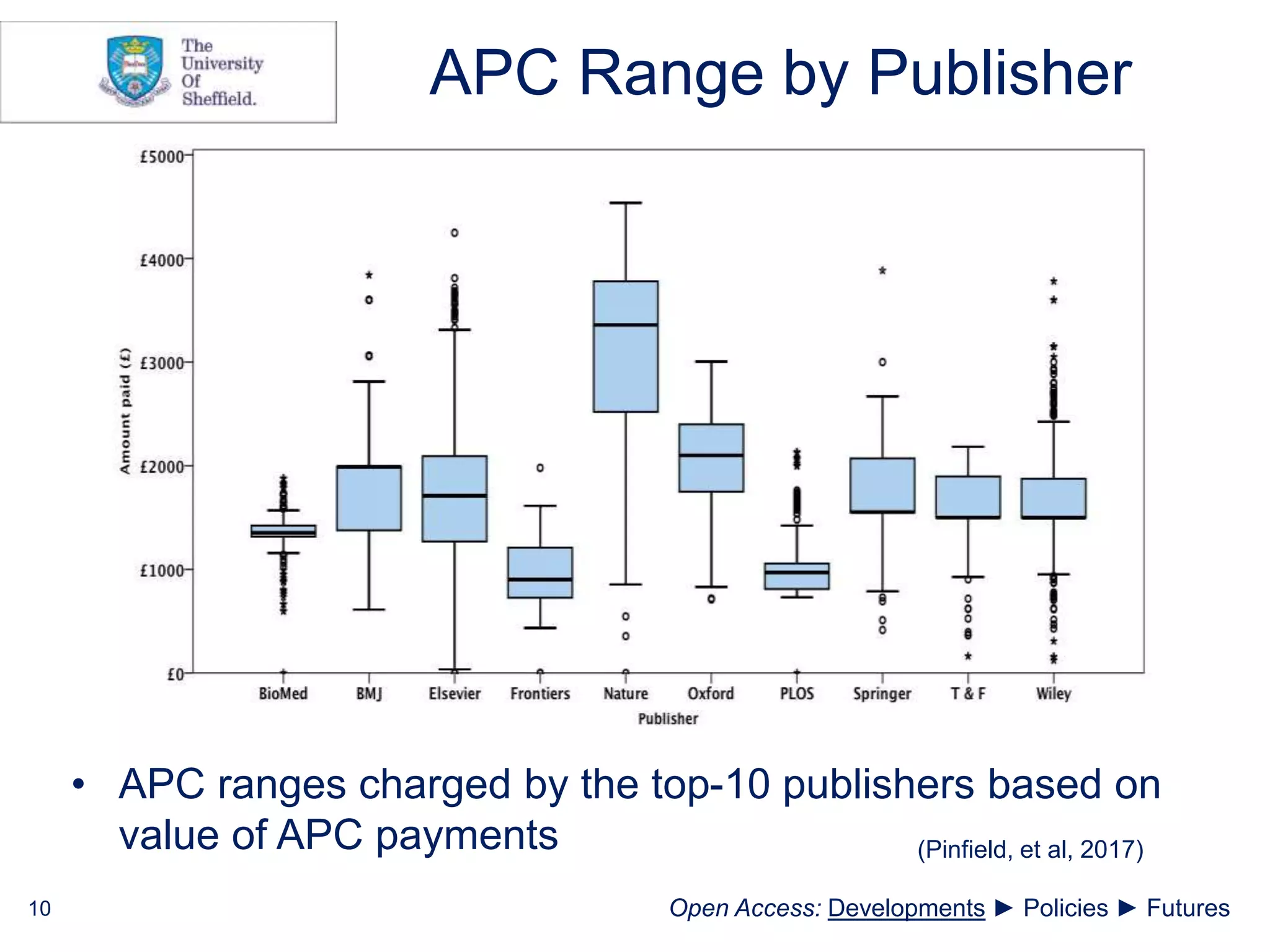 APC Range by Publisher
• APC ranges charged by the top-10 publishers based on
value of APC payments
10
(Pinfield, et al, 2017)
Open Access: Developments ► Policies ► Futures
 