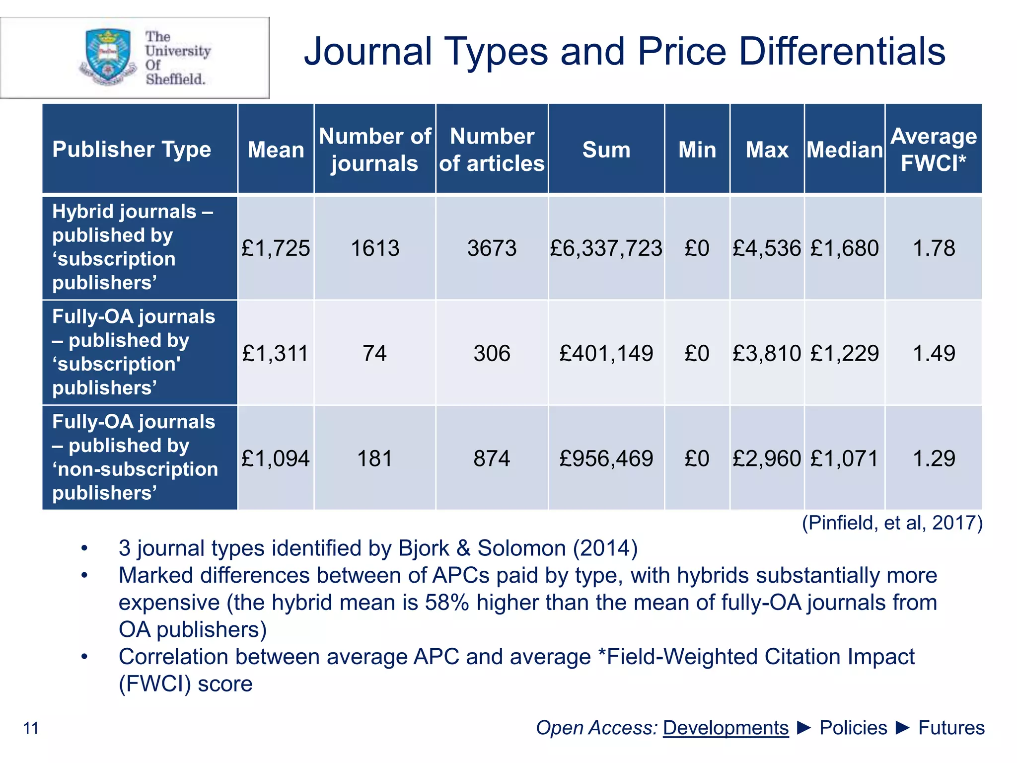 Journal Types and Price Differentials
• 3 journal types identified by Bjork & Solomon (2014)
• Marked differences between of APCs paid by type, with hybrids substantially more
expensive (the hybrid mean is 58% higher than the mean of fully-OA journals from
OA publishers)
• Correlation between average APC and average *Field-Weighted Citation Impact
(FWCI) score
Publisher Type Mean
Number of
journals
Number
of articles
Sum Min Max Median
Average
FWCI*
Hybrid journals –
published by
‘subscription
publishers’
£1,725 1613 3673 £6,337,723 £0 £4,536 £1,680 1.78
Fully-OA journals
– published by
‘subscription'
publishers’
£1,311 74 306 £401,149 £0 £3,810 £1,229 1.49
Fully-OA journals
– published by
‘non-subscription
publishers’
£1,094 181 874 £956,469 £0 £2,960 £1,071 1.29
11
(Pinfield, et al, 2017)
Open Access: Developments ► Policies ► Futures
 