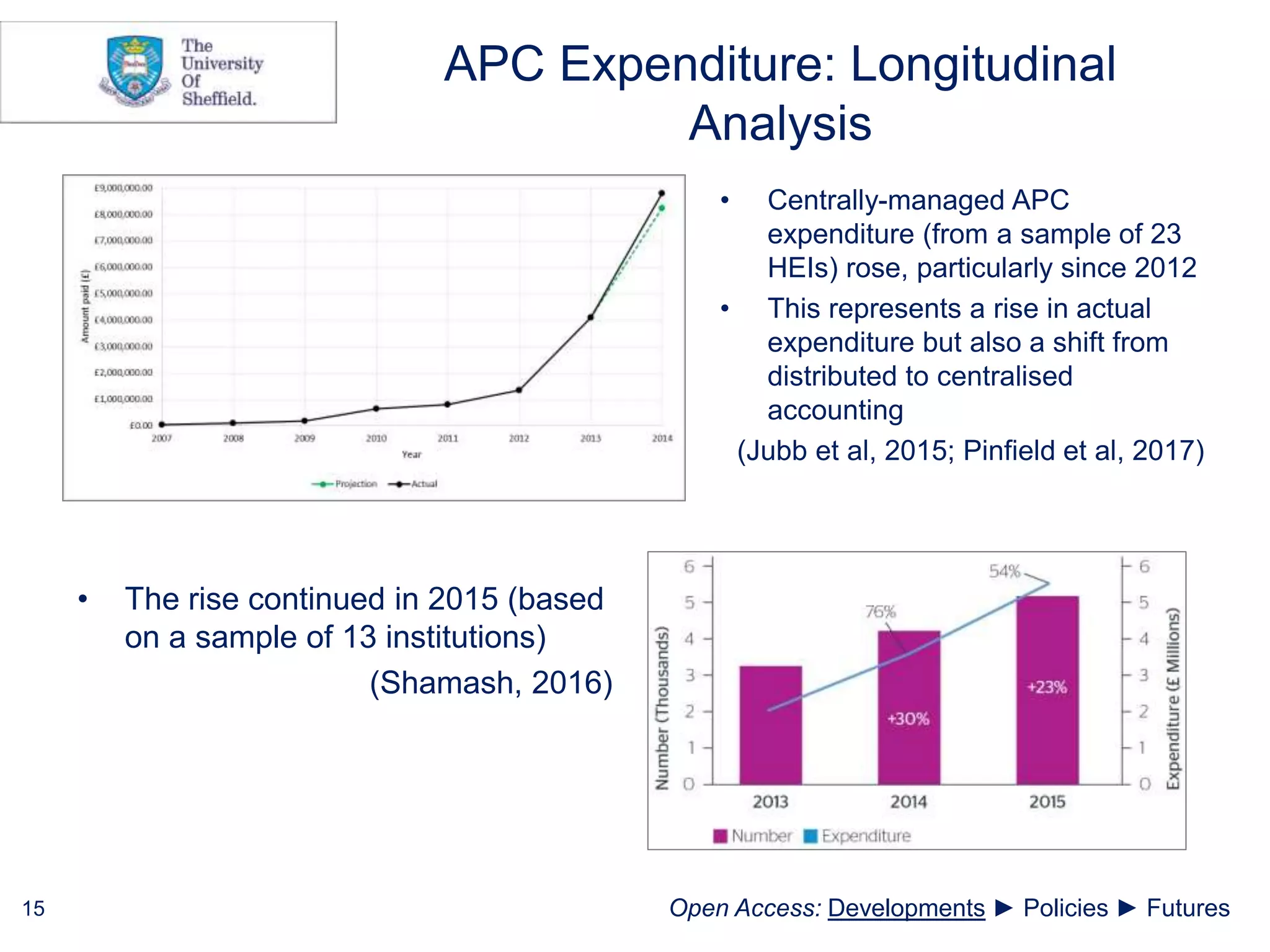 APC Expenditure: Longitudinal
Analysis
• The rise continued in 2015 (based
on a sample of 13 institutions)
(Shamash, 2016)
• Centrally-managed APC
expenditure (from a sample of 23
HEIs) rose, particularly since 2012
• This represents a rise in actual
expenditure but also a shift from
distributed to centralised
accounting
(Jubb et al, 2015; Pinfield et al, 2017)
15 Open Access: Developments ► Policies ► Futures
 