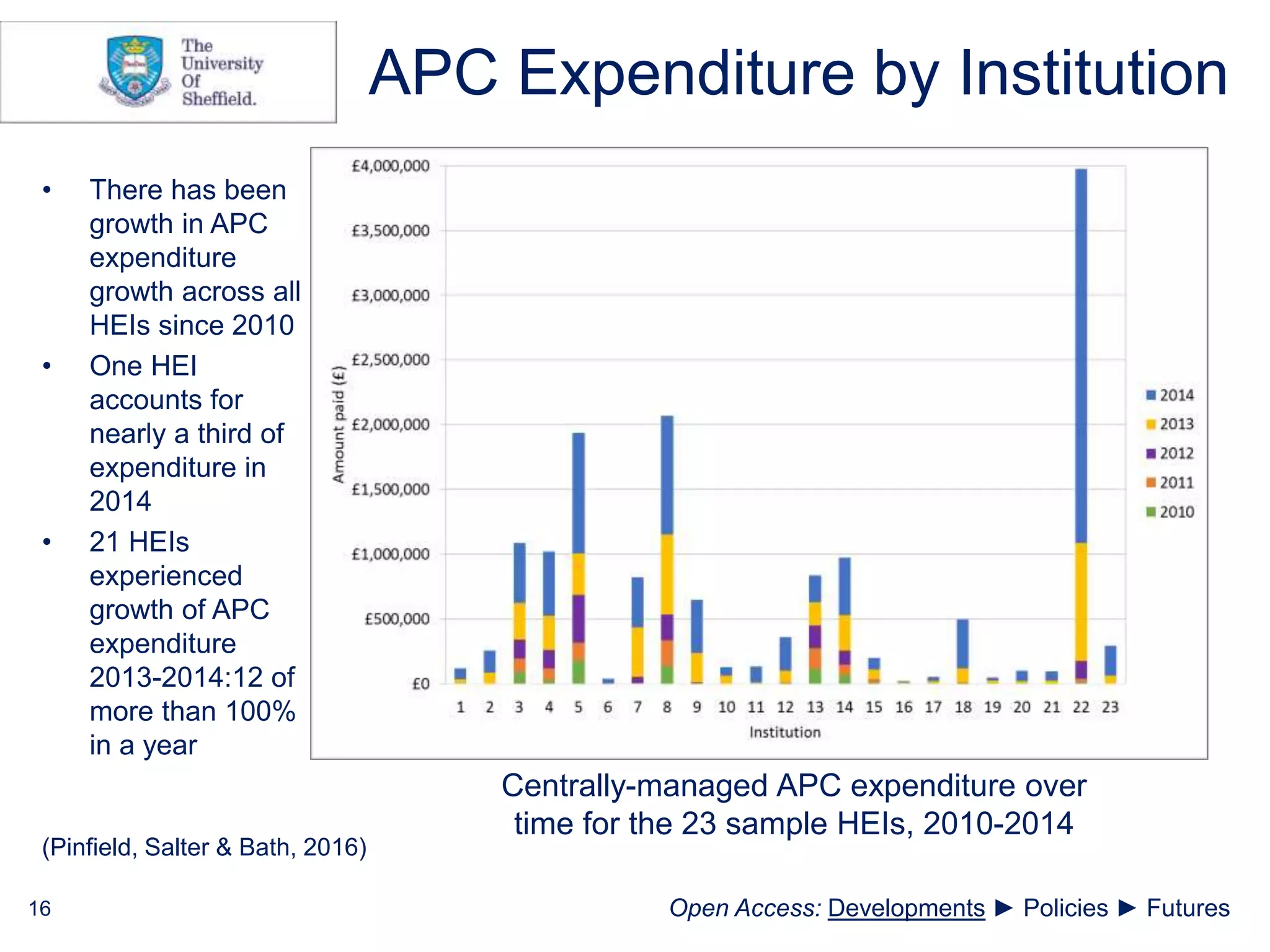 APC Expenditure by Institution
• There has been
growth in APC
expenditure
growth across all
HEIs since 2010
• One HEI
accounts for
nearly a third of
expenditure in
2014
• 21 HEIs
experienced
growth of APC
expenditure
2013-2014:12 of
more than 100%
in a year
Centrally-managed APC expenditure over
time for the 23 sample HEIs, 2010-2014
16
(Pinfield, Salter & Bath, 2016)
Open Access: Developments ► Policies ► Futures
 