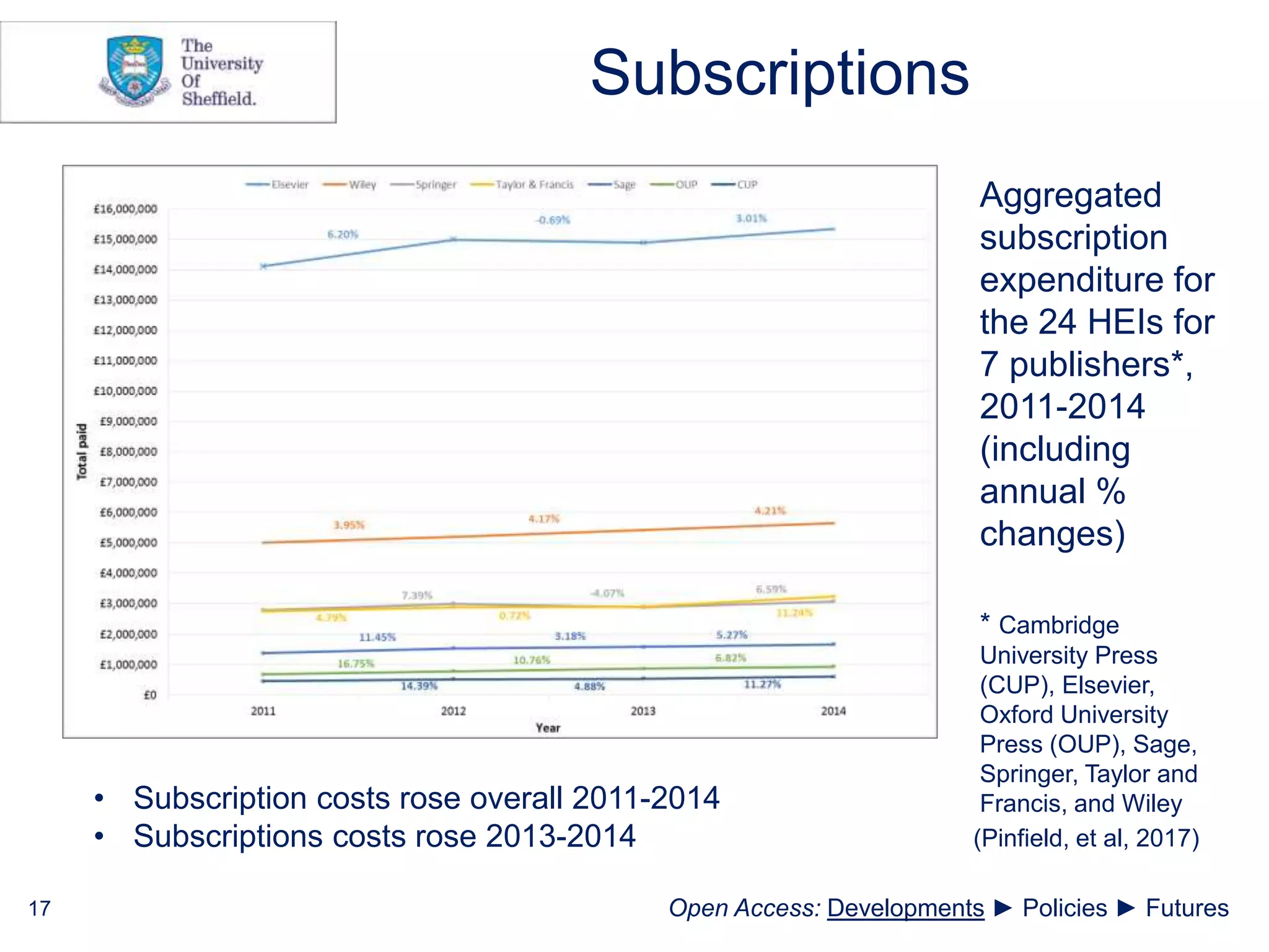 Subscriptions
Aggregated
subscription
expenditure for
the 24 HEIs for
7 publishers*,
2011-2014
(including
annual %
changes)
* Cambridge
University Press
(CUP), Elsevier,
Oxford University
Press (OUP), Sage,
Springer, Taylor and
Francis, and Wiley
17
• Subscription costs rose overall 2011-2014
• Subscriptions costs rose 2013-2014 (Pinfield, et al, 2017)
Open Access: Developments ► Policies ► Futures
 