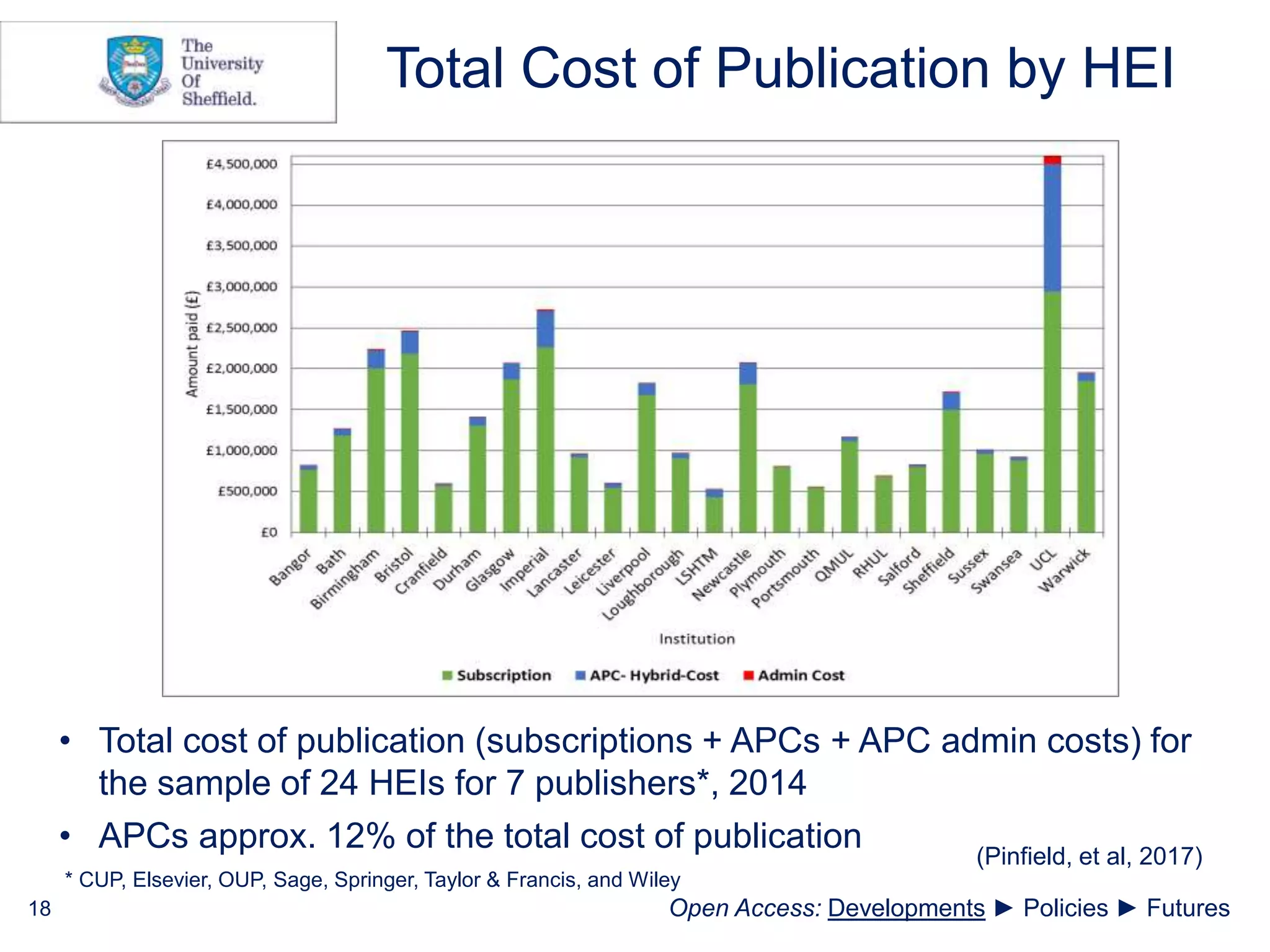 Total Cost of Publication by HEI
• Total cost of publication (subscriptions + APCs + APC admin costs) for
the sample of 24 HEIs for 7 publishers*, 2014
• APCs approx. 12% of the total cost of publication
* CUP, Elsevier, OUP, Sage, Springer, Taylor & Francis, and Wiley
18
(Pinfield, et al, 2017)
Open Access: Developments ► Policies ► Futures
 