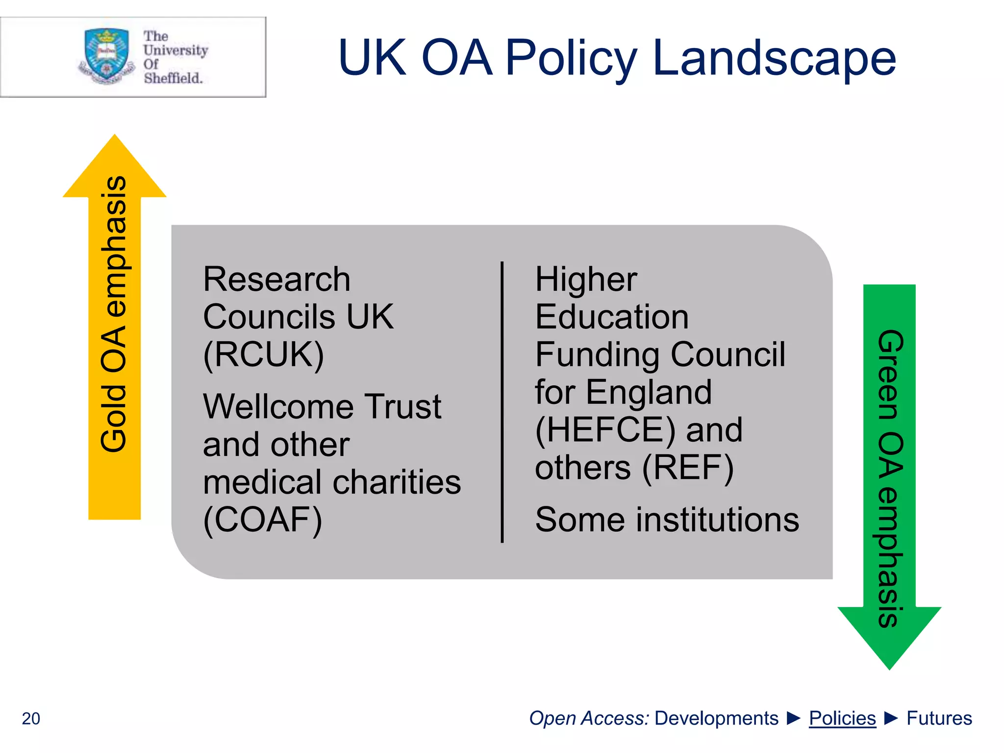 UK OA Policy Landscape
Research
Councils UK
(RCUK)
Wellcome Trust
and other
medical charities
(COAF)
Higher
Education
Funding Council
for England
(HEFCE) and
others (REF)
Some institutions
GoldOAemphasis
GreenOAemphasis
20 Open Access: Developments ► Policies ► Futures
 