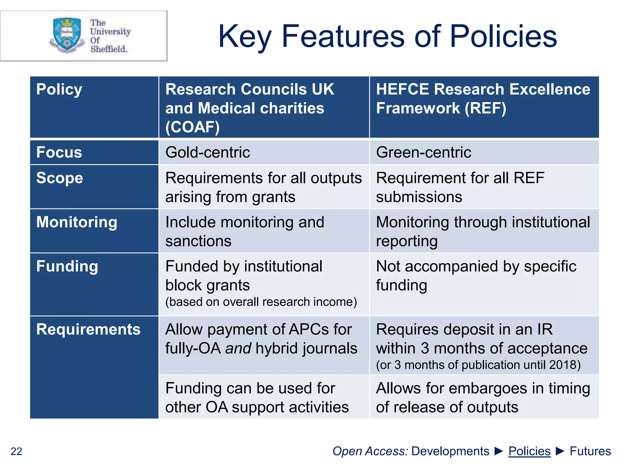 Key Features of Policies
22
Policy Research Councils UK
and Medical charities
(COAF)
HEFCE Research Excellence
Framework (REF)
Focus Gold-centric Green-centric
Scope Requirements for all outputs
arising from grants
Requirement for all REF
submissions
Monitoring Include monitoring and
sanctions
Monitoring through institutional
reporting
Funding Funded by institutional
block grants
(based on overall research income)
Not accompanied by specific
funding
Requirements Allow payment of APCs for
fully-OA and hybrid journals
Requires deposit in an IR
within 3 months of acceptance
(or 3 months of publication until 2018)
Funding can be used for
other OA support activities
Allows for embargoes in timing
of release of outputs
Open Access: Developments ► Policies ► Futures
 